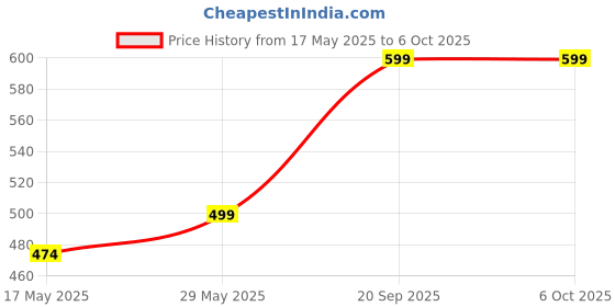 amazon.in eleg & stilance Women's Cotton Padded and Non-Wired Maternity Nursing Feeding Bra (in, Numeric, 40, C, 40, Regular, Black) eleg & stilance Price History Graph from 17 May 2025 to 5 Oct 2025