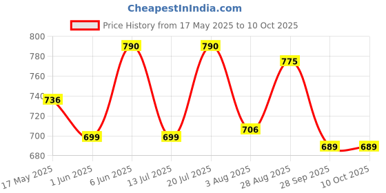 amazon.in eleg & stilance Women's High Waist Cotton Stretch Brief Underwear Full Coverage Maternity Pregnancy C-Section Recovery After Delivery Panties (Pack of 2, Size fit: 3 Months to 10 Months) eleg & stilance Price History Graph from 17 May 2025 to 10 Oct 2025