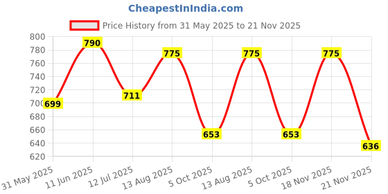 amazon.in eleg & stilance Women's High Waist Cotton Stretch Brief Underwear Full Coverage Maternity Pregnancy C-Section Recovery After Delivery Panties (Pack of 2, Size fit: 3 Months to 10 Months) eleg & stilance Price History Graph from 31 May 2025 to 21 Nov 2025