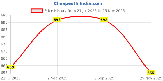 amazon.in eleg & stilance Women's High-Waisted Body Shaper Tummy Control Slimming Shapewear with Corset, Wired Tummy Tucker, Postpartum Belly Fat Reduction Abdominal Belt eleg & stilance Price History Graph from 21 Jul 2025 to 25 Nov 2025