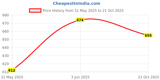 amazon.in eleg & stilance Women's High-Waisted Body Shaper Tummy Control Slimming Shapewear with Corset, Wired Tummy Tucker, Postpartum Belly Fat Reduction Abdominal Belt eleg & stilance Price History Graph from 31 May 2025 to 21 Oct 2025