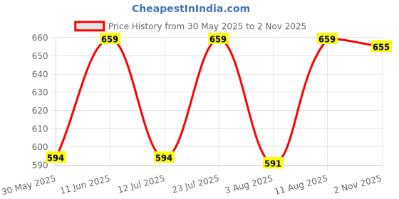 amazon.in eleg & stilance Women's High-Waisted Body Shaper Tummy Control Slimming Shapewear with Corset, Wired Tummy Tucker, Postpartum Belly Fat Reduction Abdominal Belt eleg & stilance Price History Graph from 30 May 2025 to 2 Nov 2025