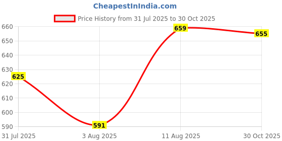 amazon.in eleg & stilance Women's High-Waisted Body Shaper Tummy Control Slimming Shapewear with Corset, Wired Tummy Tucker, Postpartum Belly Fat Reduction Abdominal Belt eleg & stilance Price History Graph from 31 Jul 2025 to 30 Oct 2025