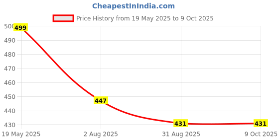 amazon.in eleg & stilance Women's Nylon Maternity Feeding Bra Lightly Padded Stretchable Front-Open Nursing Bra for Pregnancy Soft Comfortable eleg & stilance Price History Graph from 19 May 2025 to 8 Oct 2025