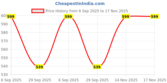 amazon.in eleg & stilance Women's Padded Sports Bra for Gym, Workout and Yoga | Full Coverage Fitness Slip On Bra Big Cup Breasted Wireless Femme Bralette Size (34 Till 44) eleg & stilance Price History Graph from 6 Sep 2025 to 17 Nov 2025