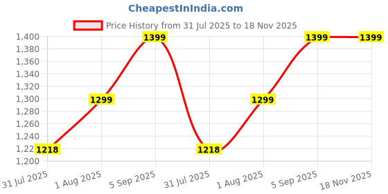 amazon.in ELEG & STILANCE Women's Poly Jersey Frock Style Bodycon Swimming Costume Shorts with Attached Pad Half Sleeves with Front Zipper Closure. Pack of 1 eleg & stilance Price History Graph from 31 Jul 2025 to 18 Nov 2025