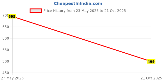 amazon.in eleg & stilance Women's Seamless Long Padded Panty Hip Pads Enhancer Shapewear Shorts Briefs Tummy Control Panties Shaper Fake Pad - S Till 2XL eleg & stilance Price History Graph from 23 May 2025 to 21 Oct 2025