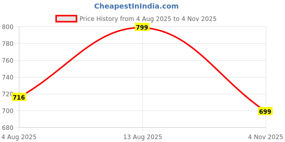 amazon.in eleg & stilance Women's Shapewear Bodysuit Tummy Control Full Body Shaper High Waist Trainer Thigh Slimmer eleg & stilance Price History Graph from 4 Aug 2025 to 4 Nov 2025