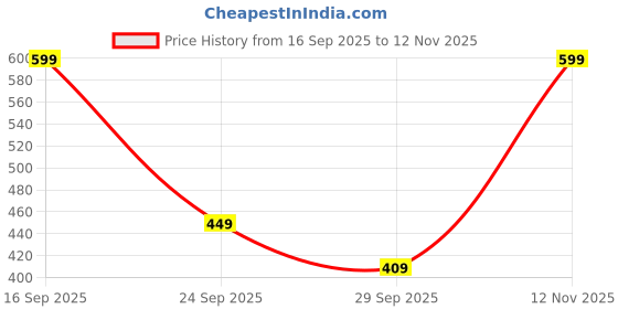 amazon.in eleg & stilance Women's Winter Wear Fleece Warm Solid Lower Track Pants Warm Plus Size/Fatty for Women/Girls/Pack of 1 eleg & stilance Price History Graph from 16 Sep 2025 to 12 Nov 2025