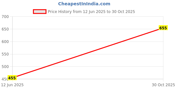 amazon.in eleg & stilance Women's/Girl's Seamless Panty Mid Rise No Show Laser Cut Invisible, Classy Panty Soft Innerwear Pack of 3 eleg & stilance Price History Graph from 12 Jun 2025 to 30 Oct 2025