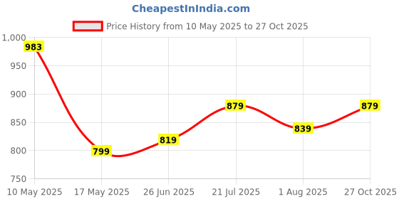 amazon.in xe looks Elegant & Stylish Beaded Flat Slippers for Women xe looks Price History Graph from 10 May 2025 to 27 Oct 2025