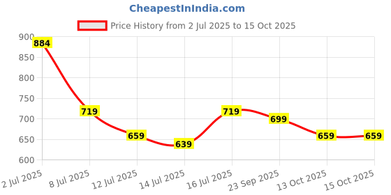 amazon.in xe looks Elegant & Stylish Knotted Bow Loafers | Soft Matte Finish | Flexible & Everyday Wear For Girls & Womens xe looks Price History Graph from 2 Jul 2025 to 15 Oct 2025