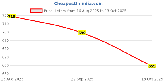 amazon.in xe looks Elegant & Stylish Knotted Bow Loafers | Soft Matte Finish | Flexible & Everyday Wear For Girls & Womens xe looks Price History Graph from 16 Aug 2025 to 13 Oct 2025