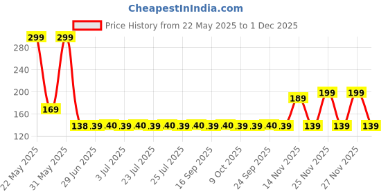 amazon.in elegant attire club Key Chains Keychains for Bike & Men Stylish elegant attire club Price History Graph from 22 May 2025 to 1 Dec 2025