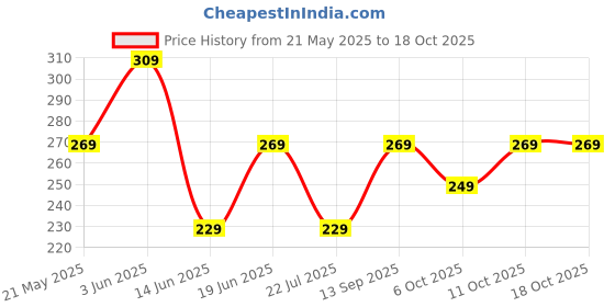 amazon.in kovove Elegant Blue Checkered Pocket Square For Men kovove Price History Graph from 21 May 2025 to 18 Oct 2025