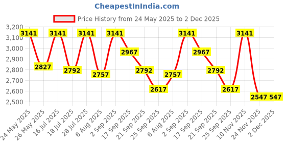 amazon.in theater Elegant Burgundy Flats for Women – Glossy Finish with Chic Bow Detail | Perfect for Casual & Formal Wear theater Price History Graph from 24 May 2025 to 2 Dec 2025