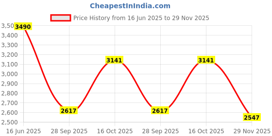 amazon.in theater Elegant Burgundy Flats for Women – Glossy Finish with Chic Bow Detail | Perfect for Casual & Formal Wear theater Price History Graph from 16 Jun 2025 to 29 Nov 2025