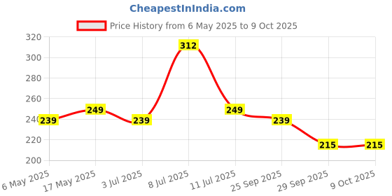amazon.in ELEGANT CALARISE Calamine Lotion With Aloevera & Zinc Oxide 100ml (Pack of 2) For Skin Soothing and Rashes (Pack Of 2) Price History Graph from 6 May 2025 to 8 Oct 2025