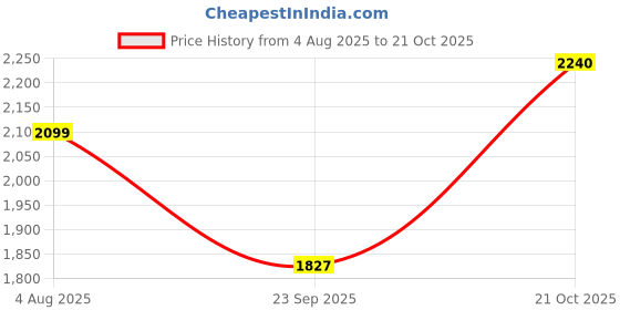 amazon.in ELEGANT CASA 16 AMP Electric Extension Board Heavy Duty Multi Plug Socket with MCB high Power Extension Box (2500w) Power Strip with 10 Meter Extension Cord Long Length Wire 16A Plug (White) 220 Volt Price History Graph from 4 Aug 2025 to 21 Oct 2025