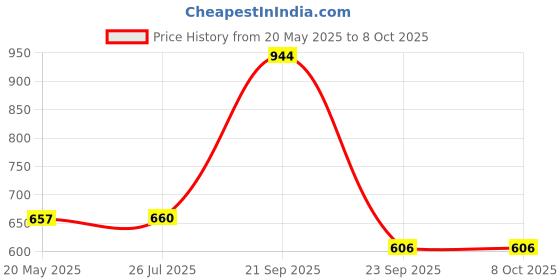 amazon.in Elegant Casa 16 Amp Electric Extension Board Heavy Duty with Cord 1 Socket with 6 Pin Light and Small Appliances with 16 Amp Plug Top 3 Core 1.5 Mm,3 Meter Copper Wire Price History Graph from 20 May 2025 to 7 Oct 2025