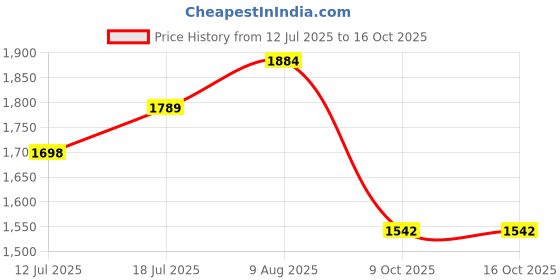 amazon.in ELEGANT CASA 368 Sleek Toilet Seat Cover D Shape Commode Cover Easy Installation Stable Hinges Prevent Shifting Soft-Closing Colour Off White(Ivory) Sleek Size 46x35 Hinge Hole Distance 13-18 Cm Price History Graph from 12 Jul 2025 to 16 Oct 2025