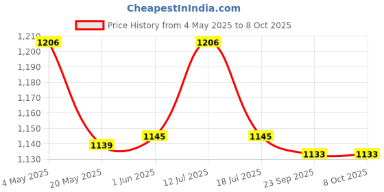 amazon.in Elegant Casa 6+16 Amp Electric Extension Board 4 Indian and Universal Sockets with Switches, Indicator Light for Small and Large Appliances with 16 Amp Plug Top 3 Core 1.5 Mm,3 Meter Copper Wire Price History Graph from 4 May 2025 to 8 Oct 2025