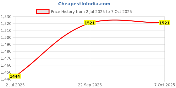 amazon.in Elegant Casa 6+16 Amp Electric Extension Board 4 Indian and Universal Sockets with Switches, Indicator Light for Small and Large Appliances with 16 Amp Plug Top 3 Core 1.5 Mm,5 Meter Copper Wire elegant casa Price History Graph from 2 Jul 2025 to 7 Oct 2025