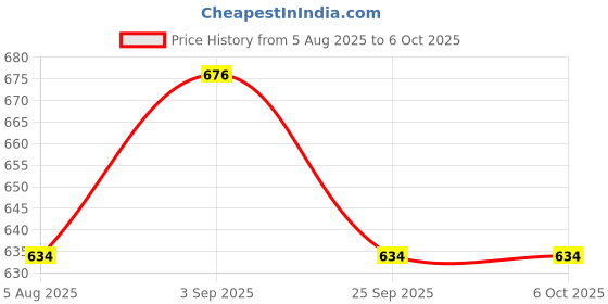 amazon.in Elegant Casa 6+16 Amp Electric Extension Board With Cord 2 Universal & Indian Sockets and Switches Indicator Light for Small and Medium Appliances 16 Amp Plug Top 3 Core 1.5 Mm,3meter Copper Wire elegant casa Price History Graph from 5 Aug 2025 to 5 Oct 2025
