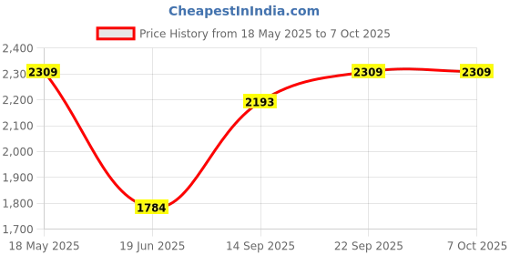 amazon.in Elegant Casa 6+16 Amp Electric Extension Board with Cord 4 Sockets with Switches and Indicator Light Mcb for Small and Medium Appliances with 16 Amp Plug Top 3 Core 1.5 Mm,15 Meter Copper Wire Price History Graph from 18 May 2025 to 7 Oct 2025
