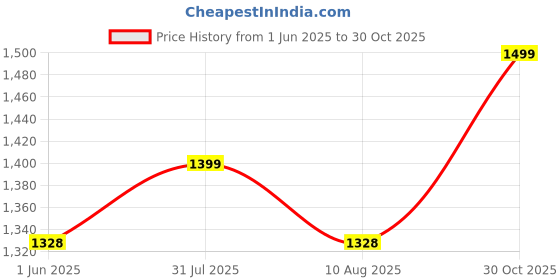 amazon.in Elegant Casa 6+16 Amp Electric Extension Board with Cord 4 Sockets with Switches and Indicator Light Mcb for Small and Medium Appliances with 16 Amp Plug Top 3 Core 1.5 Mm,3 Meter Copper Wire Price History Graph from 1 Jun 2025 to 30 Oct 2025