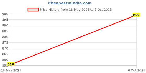 amazon.in Elegant Casa 6+6 Amp Electric Extension Board 2 Indian Sockets with Switch, Indicator Light for Small and Light Appliances for Homes and Offices with 6 Amp Plug Top 3 Core 1.5 Mm,3 Meter Copper Wire Price History Graph from 18 May 2025 to 6 Oct 2025