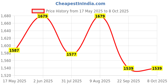 amazon.in Elegant Casa A-10 Sleek Toilet Seat Cover Rectangular Commode Cover Easy Installation Stable Hinges Prevent Shifting Soft-Closing Colour White Sleek Design Size 44x34 Hinge Hole Distance 13-18 Cm elegant casa Price History Graph from 17 May 2025 to 7 Oct 2025