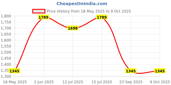 amazon.in ELEGANT CASA A-17 Sleek Toilet Seat Cover Commode Cover PP Easy Installation Stable Hinges Prevent Shifting Soft-Closing Colour White Sleek Design Size 45 x34 Cm Hinge Hole Distance 13-18 Cm-1 Set elegant casa Price History Graph from 18 May 2025 to 8 Oct 2025
