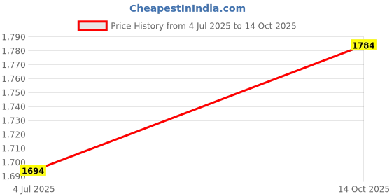 amazon.in Elegant Casa A-19 Toilet Seat Cover Rectangular PP Commode Cover, Easy Installation Stable Hinges Prevent Shifting Soft-Closing Colour White Sleek Design Size 41x36 Cm Hole Distance 13-18 Cm-1 Set Price History Graph from 4 Jul 2025 to 14 Oct 2025