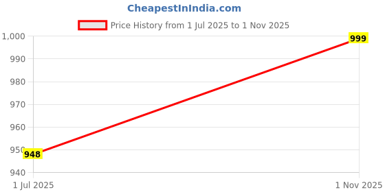 amazon.in Elegant Casa ABS Siphon 8.26 Inches or 21 CM Toilet Flush Valve Kit | 3/6 Litre Dual Flush Tank Repair Kit | DIY Siphon for Single Piece Western Toilet | Flushing Mechanism for WC Commode (1 Pc Set) Price History Graph from 1 Jul 2025 to 1 Nov 2025
