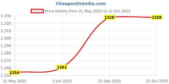 amazon.in ELEGANT CASA acrylonitrile_butadiene_styrene Toilet Repair Fitting Kit For Cascade-Type Two Piece Toilet Fitting Siphon And Bush Button 1 Piece elegant casa Price History Graph from 21 May 2025 to 11 Oct 2025