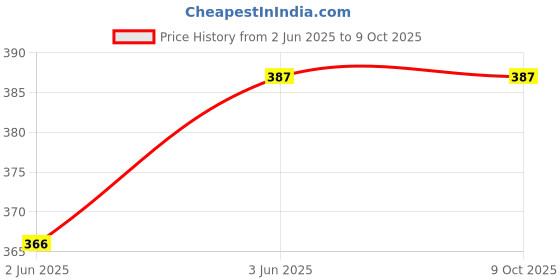 amazon.in ELEGANT CASA Double Bowl Sink Plastic Drain Out Pipe - White – Polypropylene- Adjustable Length 575mm(23’’) - 425mm(17’’) & Thread 40mm (1-1/2″) & 32mm (1-1/4″) Price History Graph from 2 Jun 2025 to 9 Oct 2025