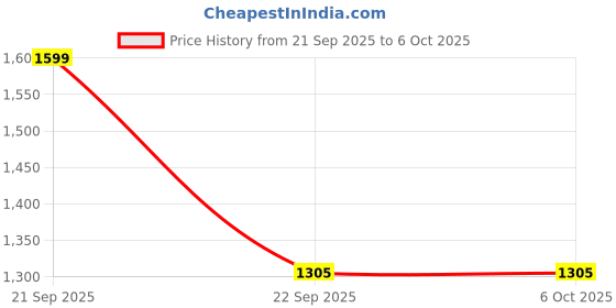 amazon.in ELEGANT CASA Electric Extension Board with Cord Heavy Duty 6+16 Amp Multi Sockets, Switches with MCB High Power Extension Box (2500w) Power Strip with 3 Meter Extension Wire 3 Core 16 Amp Plugtop Price History Graph from 21 Sep 2025 to 6 Oct 2025