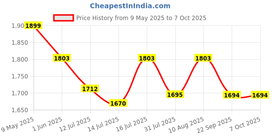 amazon.in ELEGANT CASA Polypropylene A18 Sleek Toilet Seat Cover Commode Cover-Easy Installation Stable Hinge to Prevent Shifting Soft-Closing Color White Sleek Design Size 45X36 Hole Distance 13-18Cm -1 Set. elegant casa Price History Graph from 9 May 2025 to 7 Oct 2025