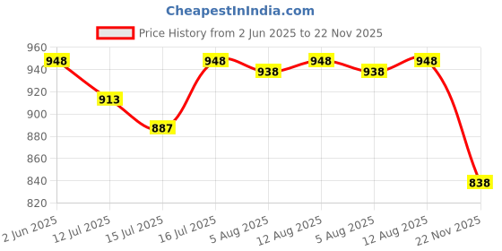 amazon.in ELEGANT CASA Polypropylene Soft Closing Toilet Seat/western Toilet Seats Cover for Bathroom/toilet Seat/seat for Commode With Stable Hinges- D Shape Design Colour (Glossy White)-1 Set Price History Graph from 2 Jun 2025 to 22 Nov 2025