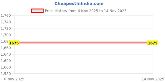 amazon.in ELEGANT CASA Soft-Closing Seat Cover Commode Cover Polypropylene Oval Shape Size (42 X 34 Cm) Adjustable Hinges (Hole Distance) from 14-18 Cm; A-16 Colour White- 1Set Price History Graph from 6 Nov 2025 to 14 Nov 2025