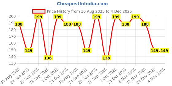 amazon.in Elegant Climbing Rose Flower Seeds Pack - Mix of 9 Stunning Colors, 200 Seeds - Easy to Grow, Fragrant Price History Graph from 30 Aug 2025 to 4 Dec 2025