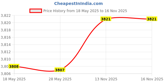 amazon.in Elegant Comfort Box Spring Cover - Snug 4 Way Elastic Wrap Around Jersey Knit Alternative for Bed Skirt, Ultra Soft, Wrinkle Free Price History Graph from 18 May 2025 to 15 Nov 2025