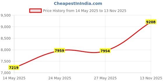 amazon.in Elegant Comfort Luxurious 1500 Premium Hotel Quality Microfiber Three Line Embroidered Softest 4-Piece Bed Sheet Set, Wrinkle and Fade Resistant, Queen, Eggplant-Purple Price History Graph from 14 May 2025 to 13 Nov 2025