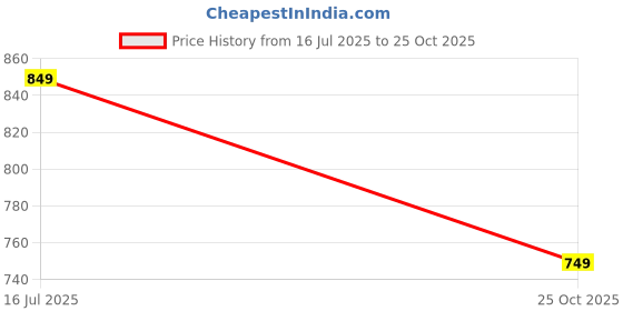 amazon.in Elegant Cotton Dress Material with Floral Embroidery, Grey and Pink, Traditional Design Price History Graph from 16 Jul 2025 to 25 Oct 2025