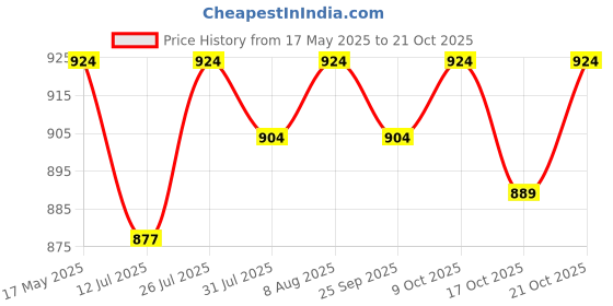 amazon.in peluche Elegant Dark Purple Colored Microfiber Necktie for Men peluche Price History Graph from 17 May 2025 to 21 Oct 2025