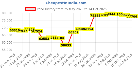 amazon.in Elegant Decor Upholstered Dressing Stool in Antique Silver with Mirror Panels Price History Graph from 25 May 2025 to 10 Oct 2025