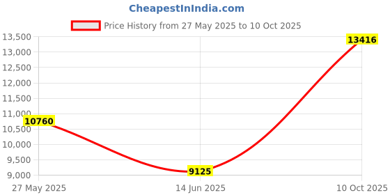 amazon.in Elegant Décor Wrap Around Bed Skirts Solid for Full, Beds 11 Inches Drop, Elastic Dust Ruffles Easy Fit 650 TC Wrinkle & Fade Resistant Silky Luxurious Fabric , (Size Full, Ivory) Price History Graph from 27 May 2025 to 10 Oct 2025
