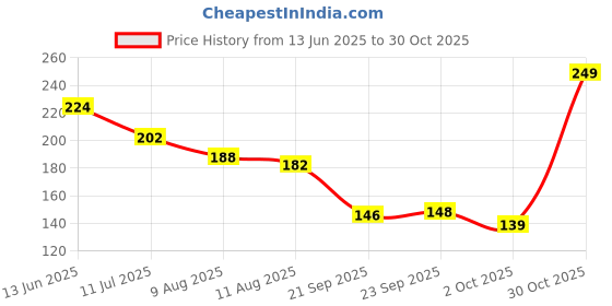 amazon.in Elegant Decorative Two Peacock Wall Sticker with Red Flowers – Vibrant Home Décor Stickers for Living Room & Bedroom Price History Graph from 13 Jun 2025 to 30 Oct 2025