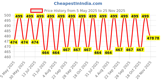 amazon.in little panda Elegant Designer Blouse Materials Multi-Color 1 Meter Blouse Pieces for Women Traditional Unstitched Blouse Pieces, Pack of 10 pieces little panda Price History Graph from 5 May 2025 to 25 Nov 2025